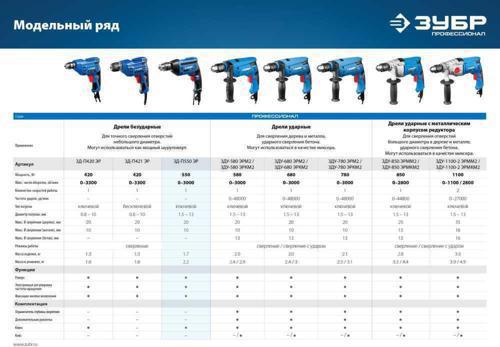 Дрель безударная Зубр ЗД-П550 ЭР 550Вт ключевой реверс