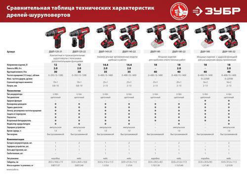 Дрель-шуруповерт Зубр ДШЛ-145-22 аккум. патрон:быстрозажимной (кейс в комплекте)